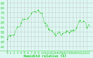 Courbe de l'humidit relative pour Valleroy (54)