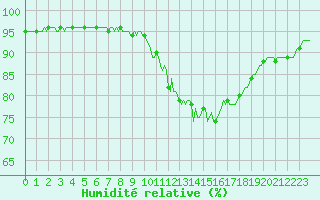 Courbe de l'humidit relative pour Goulles - Bagnard (19)
