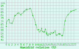 Courbe de l'humidit relative pour Saint-Julien-en-Quint (26)