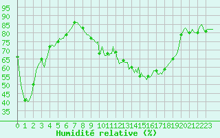 Courbe de l'humidit relative pour Cuxac-Cabards (11)