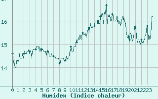 Courbe de l'humidex pour Pointe de Chassiron (17)