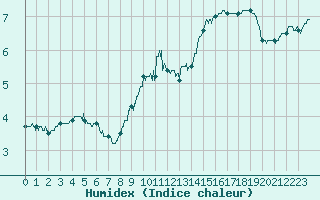 Courbe de l'humidex pour Cap Gris-Nez (62)