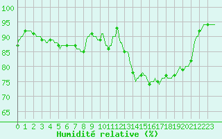 Courbe de l'humidit relative pour Senzeilles-Cerfontaine (Be)