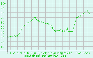 Courbe de l'humidit relative pour Laval-sur-Vologne (88)