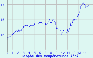 Courbe de tempratures pour Le Chteau-d