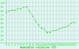 Courbe de l'humidit relative pour Aniane (34)