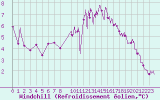 Courbe du refroidissement olien pour Dieppe (76)