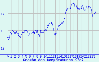 Courbe de tempratures pour Angers-Marc (49)