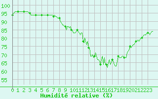 Courbe de l'humidit relative pour Jarnages (23)