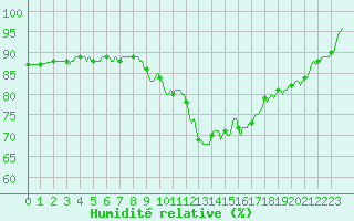 Courbe de l'humidit relative pour Mrringen (Be)