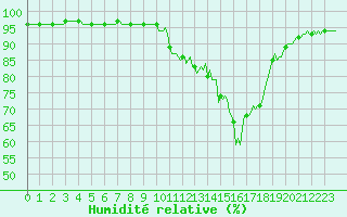 Courbe de l'humidit relative pour Selonnet (04)