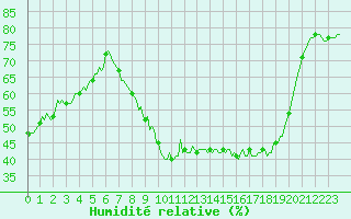 Courbe de l'humidit relative pour Saint-Antonin-du-Var (83)