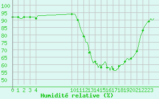 Courbe de l'humidit relative pour Leign-les-Bois (86)