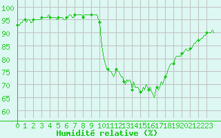 Courbe de l'humidit relative pour Droue-sur-Drouette (28)