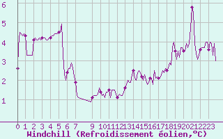 Courbe du refroidissement olien pour Bonnecombe - Les Salces (48)
