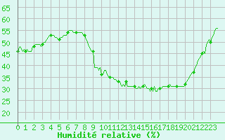 Courbe de l'humidit relative pour Roujan (34)