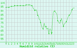 Courbe de l'humidit relative pour Lhospitalet (46)