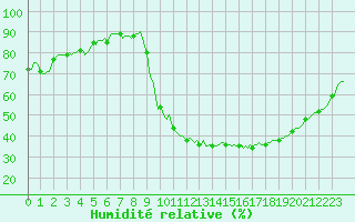 Courbe de l'humidit relative pour Prads-Haute-Blone (04)