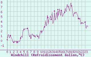 Courbe du refroidissement olien pour Ringendorf (67)