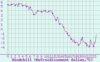 Courbe du refroidissement olien pour Bulson (08)