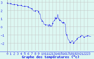 Courbe de tempratures pour Chteau-Chinon (58)