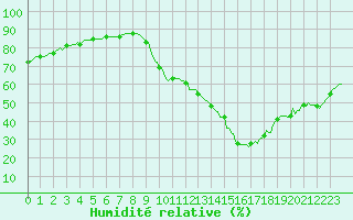 Courbe de l'humidit relative pour Sain-Bel (69)