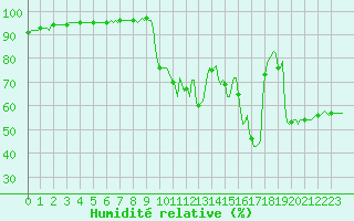 Courbe de l'humidit relative pour Saint-Martin-de-Londres (34)
