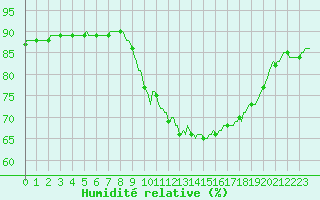 Courbe de l'humidit relative pour Saint-Igneuc (22)