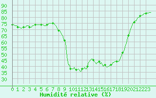 Courbe de l'humidit relative pour Les Pennes-Mirabeau (13)