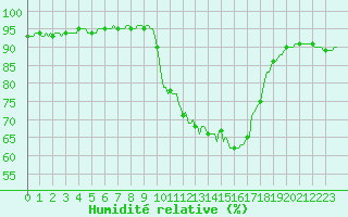Courbe de l'humidit relative pour Pinsot (38)