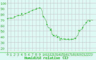 Courbe de l'humidit relative pour Chailles (41)
