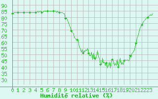 Courbe de l'humidit relative pour Saclas (91)