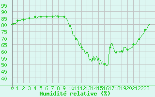 Courbe de l'humidit relative pour Abbeville - Hpital (80)