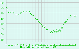 Courbe de l'humidit relative pour Montroy (17)