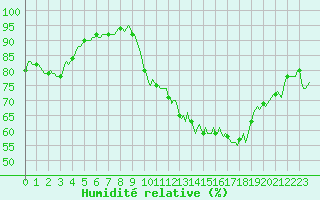Courbe de l'humidit relative pour Ancey (21)