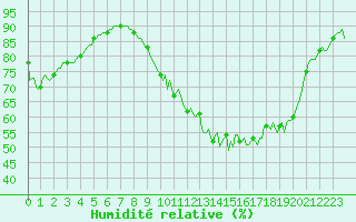 Courbe de l'humidit relative pour Saint-Brevin (44)