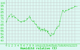 Courbe de l'humidit relative pour Baye (51)