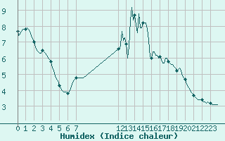 Courbe de l'humidex pour Forceville (80)