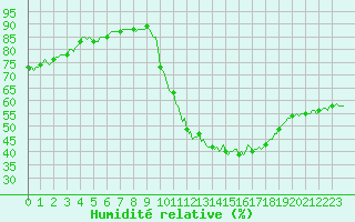Courbe de l'humidit relative pour Saint-Just-le-Martel (87)