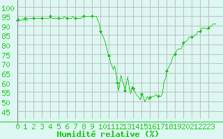 Courbe de l'humidit relative pour Thoiras (30)