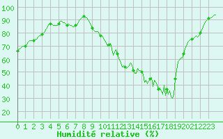 Courbe de l'humidit relative pour Blus (40)