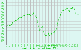 Courbe de l'humidit relative pour La Foux d'Allos (04)