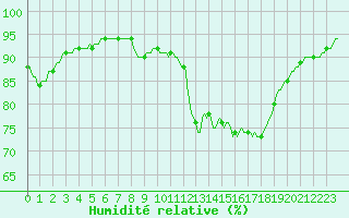 Courbe de l'humidit relative pour Bannalec (29)