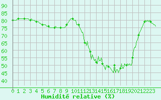 Courbe de l'humidit relative pour Saclas (91)