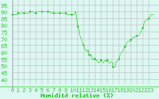 Courbe de l'humidit relative pour Abbeville - Hpital (80)