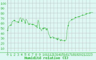 Courbe de l'humidit relative pour Blus (40)