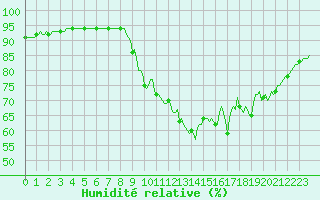 Courbe de l'humidit relative pour Aizenay (85)