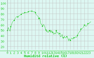 Courbe de l'humidit relative pour Die (26)