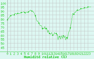 Courbe de l'humidit relative pour Ancey (21)