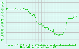Courbe de l'humidit relative pour Plussin (42)